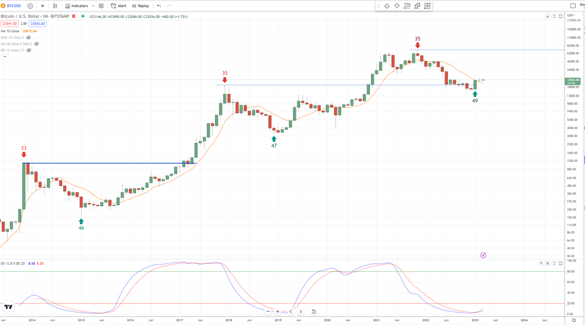 Imagine being scared-worried after looking at this #bitcoin monthly chart.    Cut out the noise and widen the lens.  

Only roadblock intermediate term is just an equity market decline late March/Early April.
