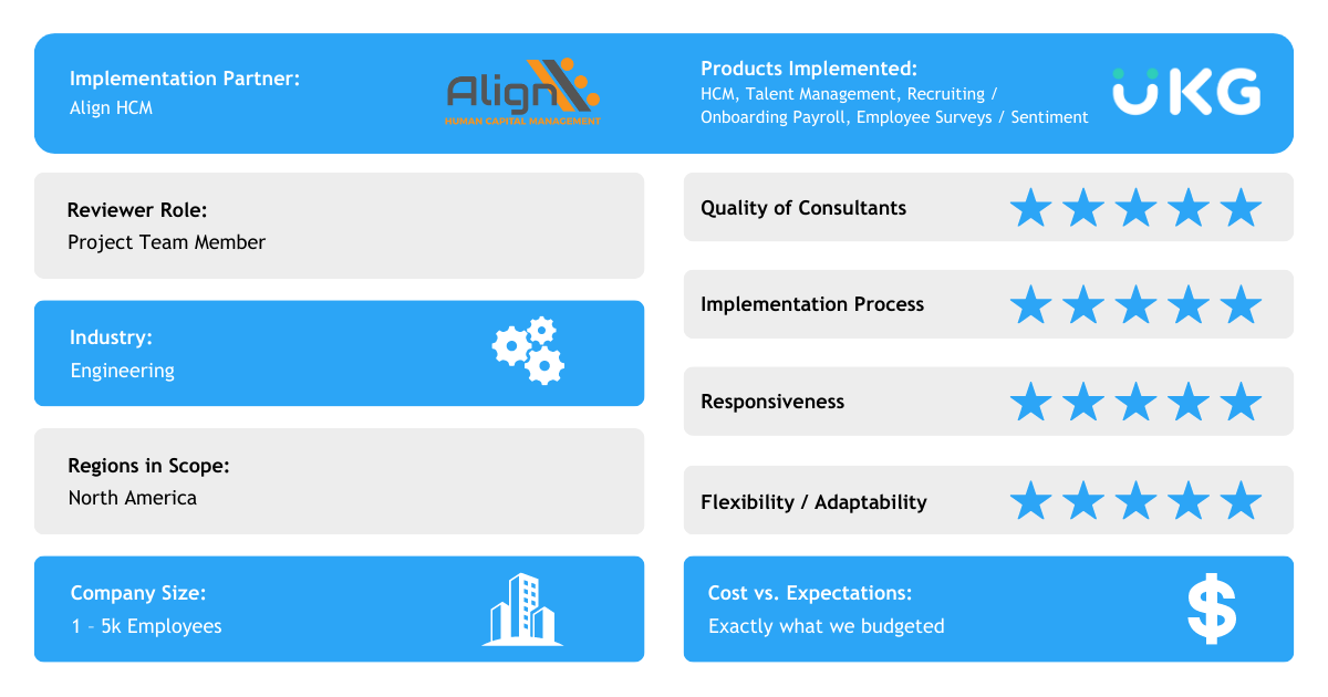 ravenintell's tweet photo. This customer in the Engineering industry gave @AlignHcm a 5-star review on their experience implementing UKG products! 🌟
Read what others are saying about Align HCM here
https://t.co/EuMgg6OGAx
#RavenIntelligence #HCM #ImplementationPartners #EnterpriseSoftware #AlignHCM https://t.co/IkV0YboFkt