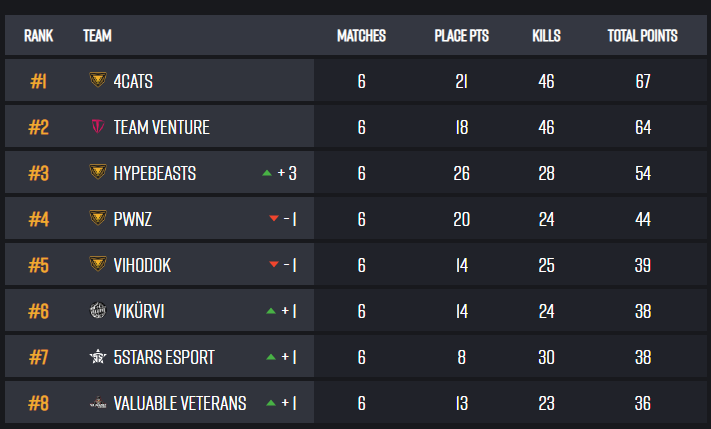 Not even close baby!