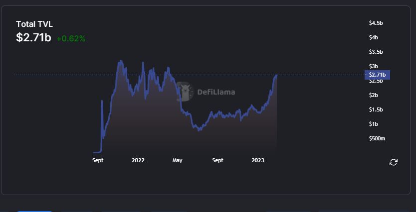 HELLO. Arbitrum TVL approaching ATH levels not seen since April 2022...