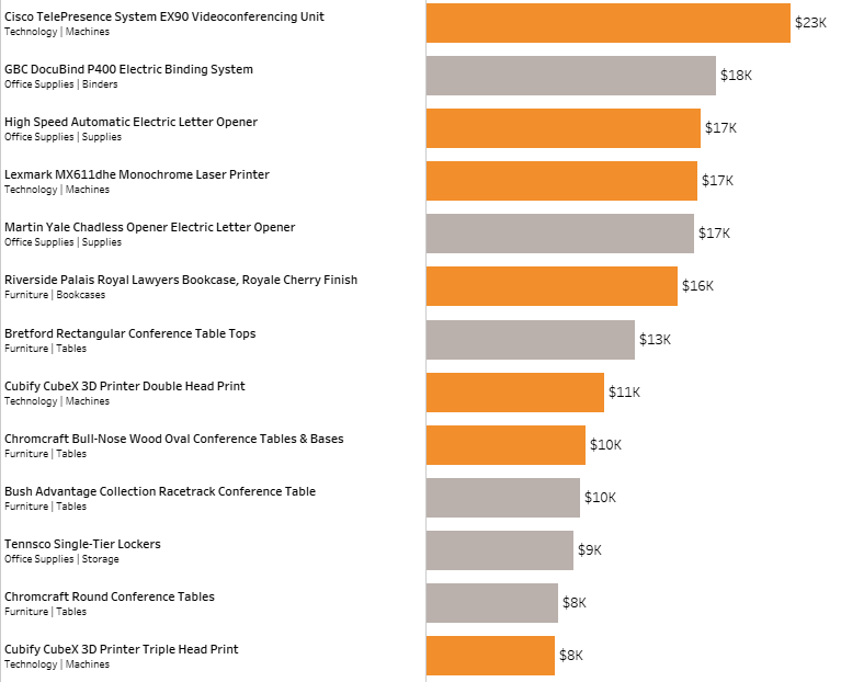 First #WOW2021 challenge: 2021 Week3 using LOD learned.
 <a href="/AnnUJackson/">Ann Jackson</a>, @ItsCandraM, @LukeStanke, <a href="/_Lorna_Brown/">Lorna Brown</a> ,<a href="/HipsterVizNinja/">📊Sean Miller 🎧</a>, <a href="/MMcFadden93/">Michael McFadden</a>