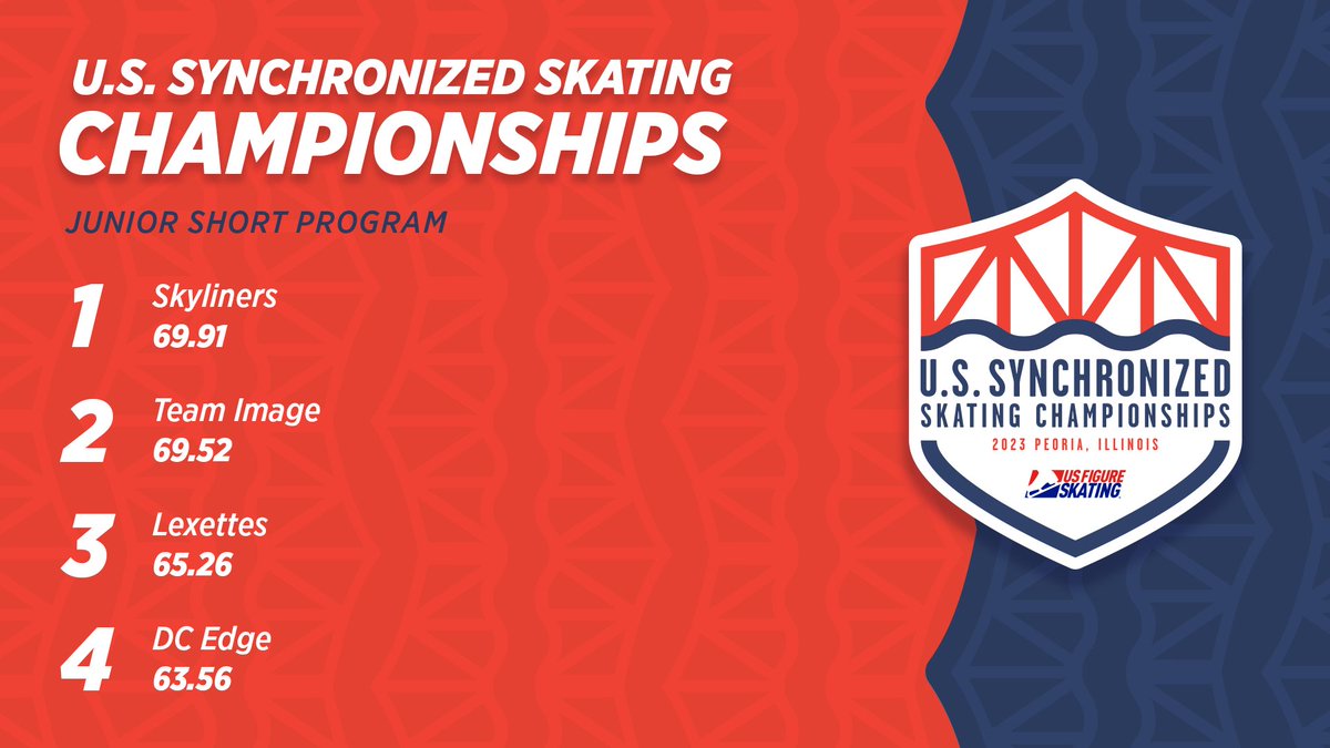 The race for the podium is on as junior short program ends at #USSynchroChamps