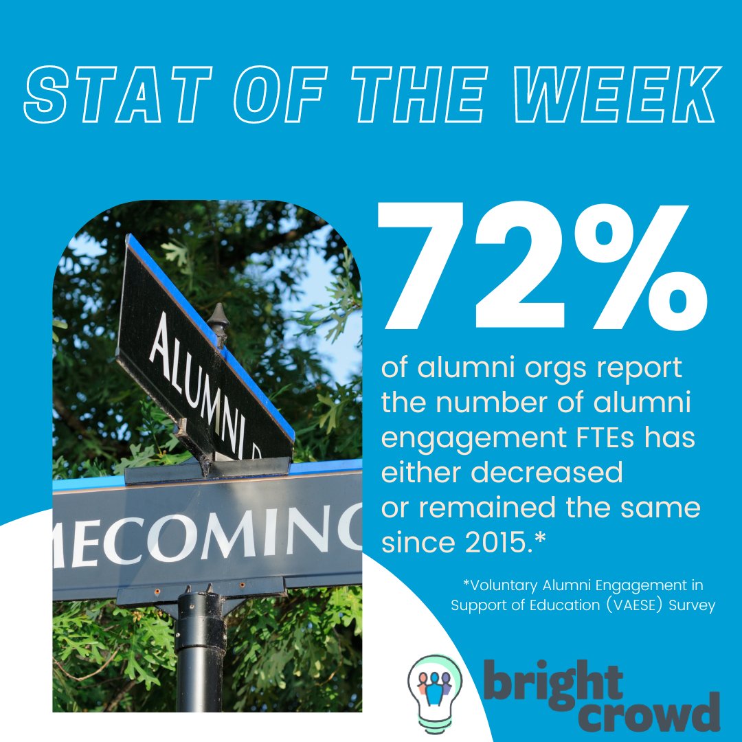 BrightCrowd's tweet photo. Schools need/want more #philanthropy, but need to be careful not to sacrifice engagement initiatives in pursuit of it. @BrightCrowd is delivering affordable, high participation engagement that delivers invaluable date w/out the need of a new FTE. We got you, #highered #hesm https://t.co/JlYFGvw63j