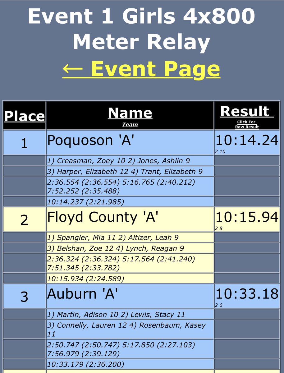 🚨School Record Alert 🚨 

New Auburn Record &amp; 3rd place finish <a href="/VHSL_/">VHSL Athletics</a> Indoor States was our Girls 4x800m team with a 10:33.18    

Congratulations Adison Martin, Stacy Lewis, Lauren Connelly, and Kasie Rosenbaum.