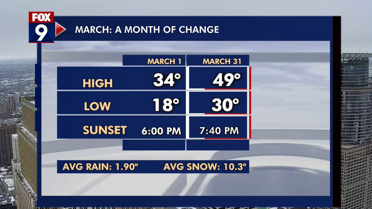 RT @ian_leonard: Welcome to March...a month of big weather changes in Minnesota! https://t.co/ElAu4Mnd7Y