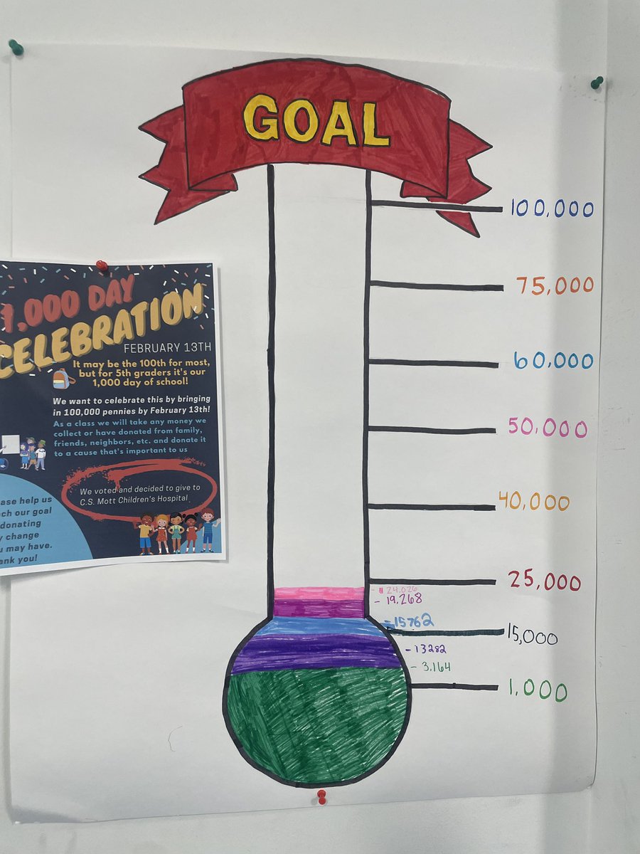 kasehilton's tweet photo. My fifth graders set their sights high for their 1,000 day of school. Raising $1,000 for their community. They want to give back to @MottChildren and we have our goal checks in the hallway to share. We are officially 1/4 of the way! @A2schools @A2SchoolsSuper @a2Thurston https://t.co/L648Grfqmk