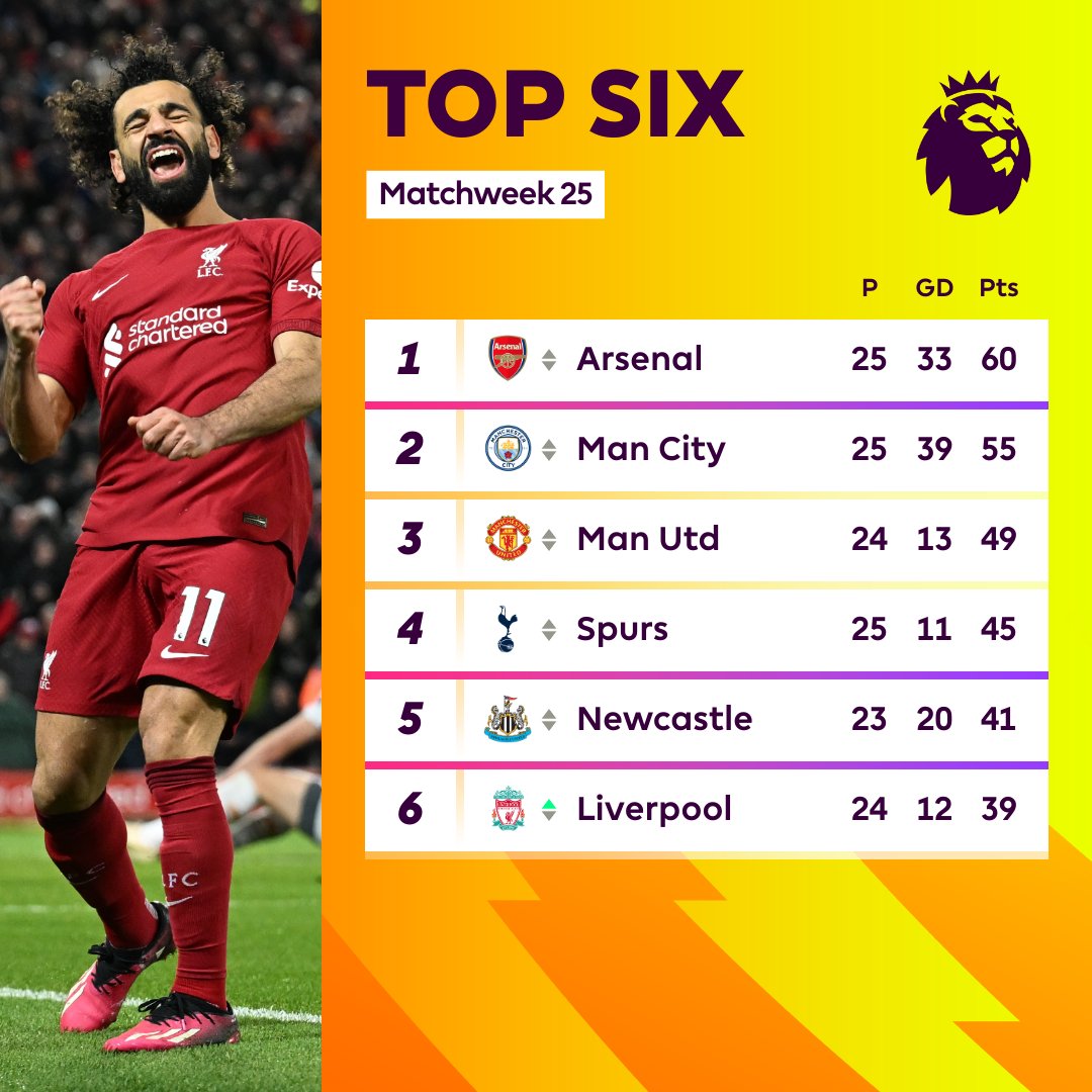 Premier League on Twitter: "Liverpool move into the Top 6โฃ #LIVWOL ...