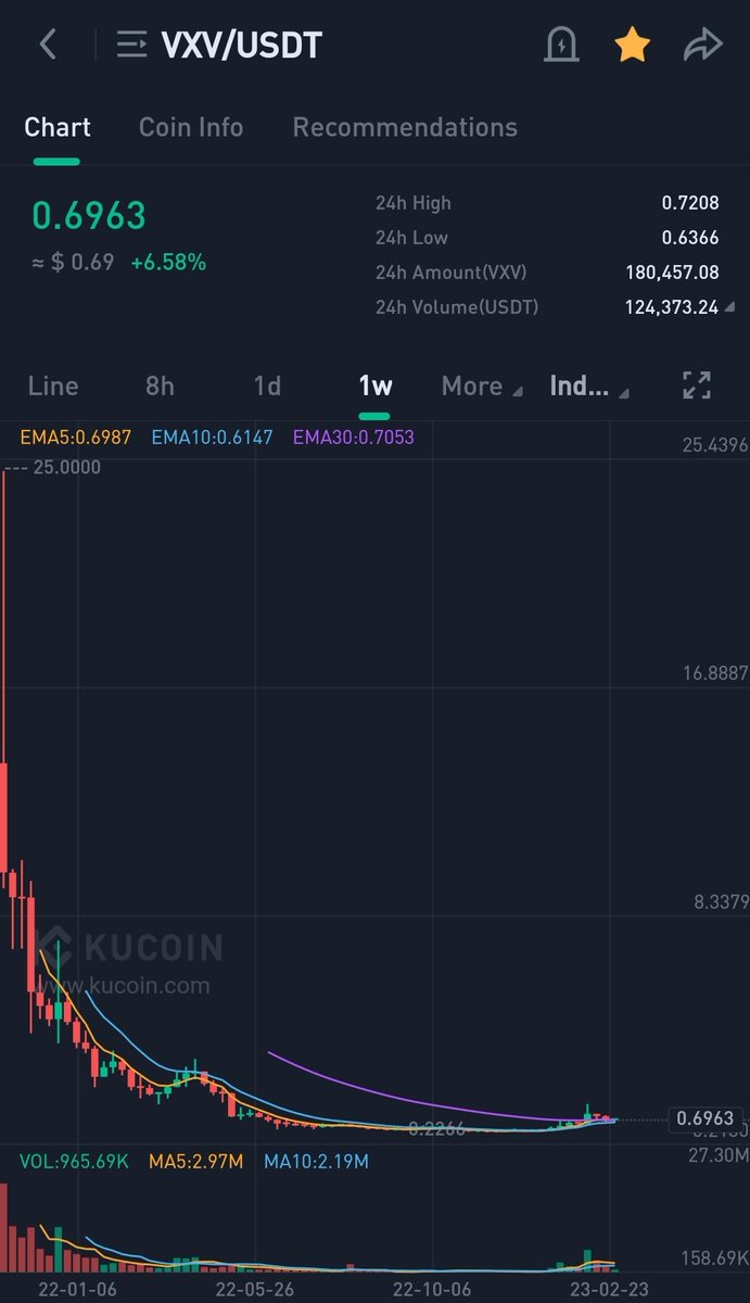 Coins_Kid's tweet image. Buy #vxv #vectorspace and forget about it. bit.ly/CoinsKidKucoin