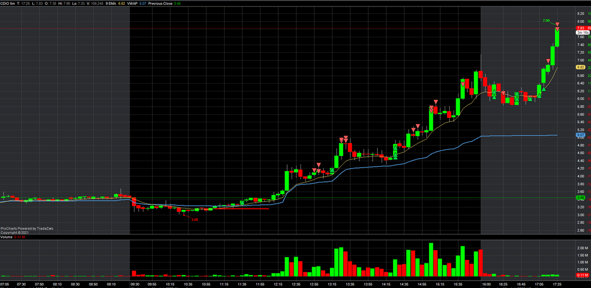 TeyrexTrading's tweet image. It&apos;s a whale of a day!  Caught the top runner again today!  $CDIO for the squeeze.   Booooooom!
