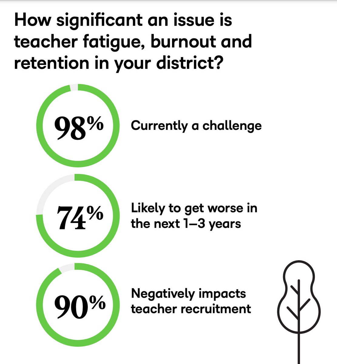 ASA: Champions for Children (@arizona_asa) on Twitter photo Teacher burnout continues to be a significant issue for schools. In a recent <a href="/DA_magazine/">DA magazine</a> survey, 98% of education leaders say burnout is a current challenge, while nearly 75% expect it to get worse in the coming years. Now is a critical time to support our educators! Teacher burnout continues to be a significant issue for schools. In a recent <a href="/DA_magazine/">DA magazine</a> survey, 98% of education leaders say burnout is a current challenge, while nearly 75% expect it to get worse in the coming years. Now is a critical time to support our educators!