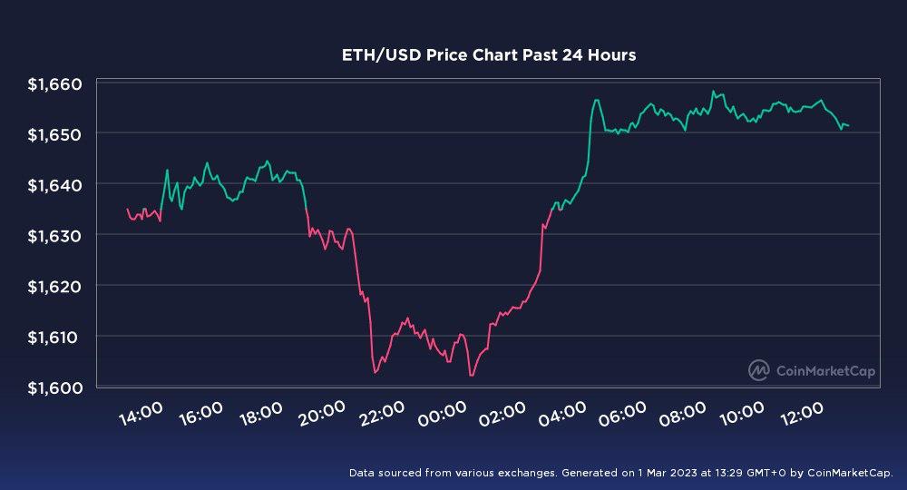 MuskanKapil1's tweet photo. Ethereum (ETH)
Price: $1,651.48 USD
Price: 0.06966 BTC
1hr Change: -0.28%
24hr Change: 1.07%
7d Change: 0.38%
Volume: $7,808,208,965.63
Market Cap: $202,098,383,405.54
Circulating Supply: 122,373,866.22
Total Supply: 122,373,866.22

🚀 View on CoinMarketCap https://t.co/hivtdCRHrw