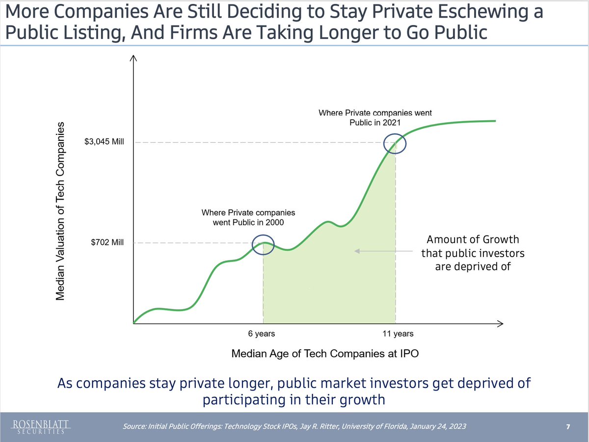 Dushyant "D" Shahrawat (@dushyantrblt) on Twitter photo This pic shows how public market investors lose out because of companies staying private longer... you and I, a much larger group of investors, are deprived of participating in the value creation by private companies in their critical years of growth. See  bit.ly/3IN2nlo This pic shows how public market investors lose out because of companies staying private longer... you and I, a much larger group of investors, are deprived of participating in the value creation by private companies in their critical years of growth. See  bit.ly/3IN2nlo