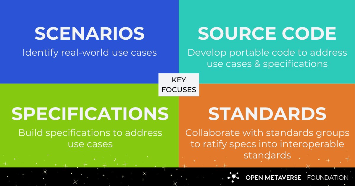 It's been amazing to hear the lively community discussions, all focused on identifying and prioritizing deliverables to build what's needed to empower developers to craft the #opensource #metaverse. Join us and participate: hubs.la/Q01DSCzw0