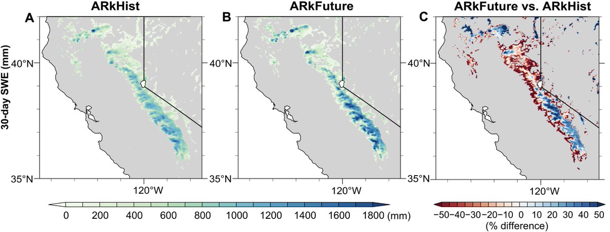 Given ongoing events, I wanted to remind folks that projected snowfall at highest mountain elevations in our #ARkStorm2.0 scenarios is actually considerably *greater* in the  "warmer future" scenario vs historical scenario despite an overall decrease in snowpack. Why? [1/2] #CAwx