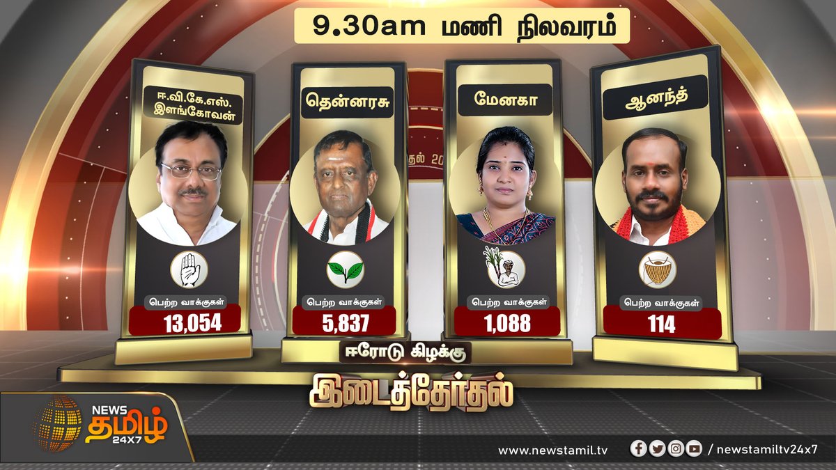 NewsTamilTV24x7's tweet photo. ஈரோடு கிழக்கு இடைத்தேர்தல் முடிவுகள்! | ERODE BY ELECTION RESULT
#erodeelection2023Result #EroadElectionResult
#EVKElongovan #Thenarasu #Meghna #Anandh #DMK #ADMK #DMDK #NTK https://t.co/t8xtKc6N6Q