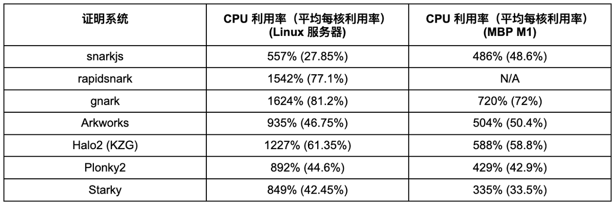 CelerNetworkcn's tweet photo. 🌪️gnark 和 rapidsnark 展示了利用多个 CPU 内核的最佳能力
🌪️基于 FRI 的框架在并行化方面的表现不比 Groth16 或 KZG 框架差。 在具有更多内核（例如 100 个内核）的机器上，CPU 利用率是否会有差异还有待观察。 https://t.co/1a9cdTLGKF