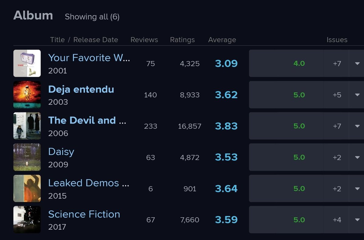 reappraisal of Daisy, 9.8 is now 10
reappraisal of Your Favorite Weapon, 7.8 is now 8.2
in short, Brand New is the greatest band of all time
new ranking order:
Science Fiction
Devil and God
Deja
Daisy
Fight Off Your Demons
Your Favorite Weapon https://t.co/8kXxnRZSIL