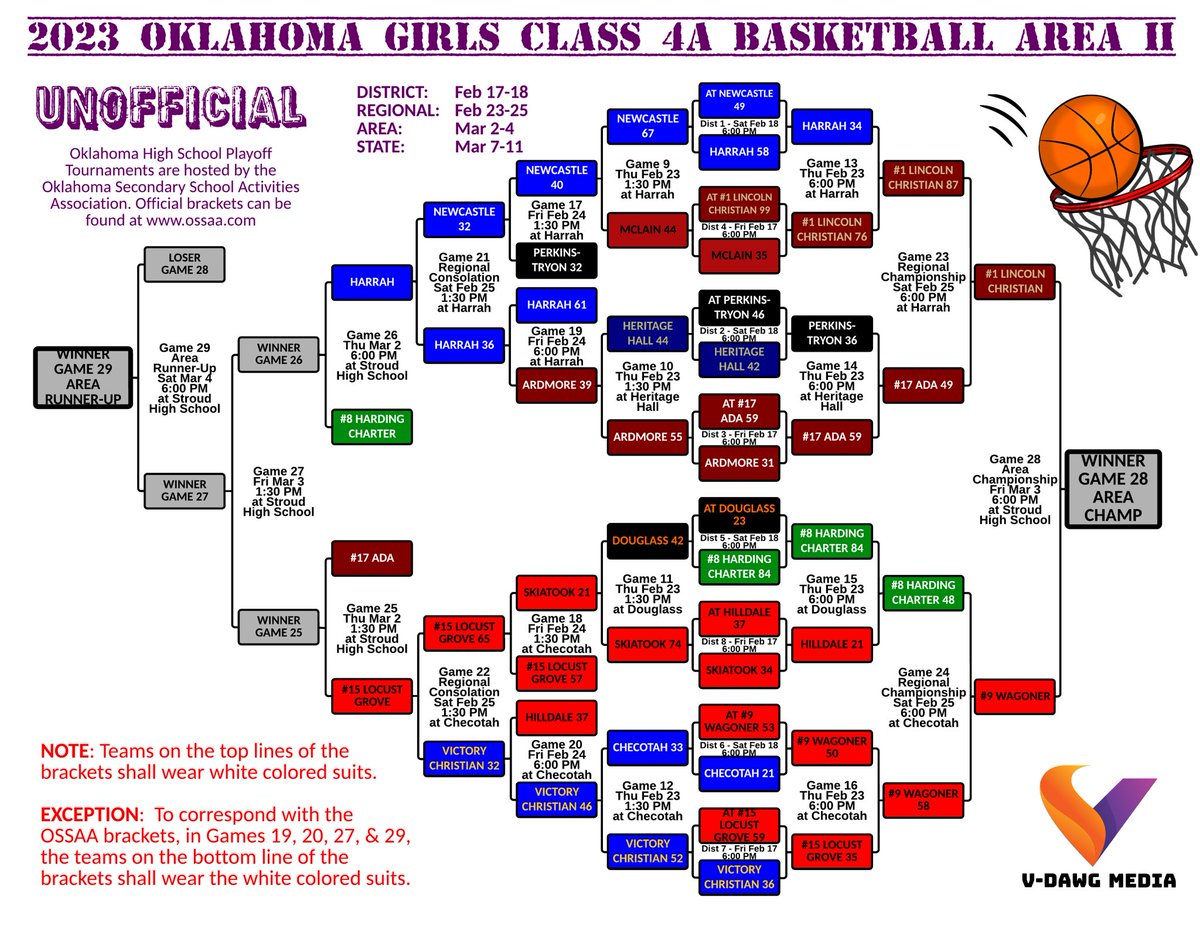 Girls' 🏀 Area Tournament Info:

📍 Stroud 
🗓 Tomorrow, March 2nd
⏰️ 6:00pm
🆚️ #8 Harding Charter
🎟 gofan.co/app/events/898…

See attached bracket &amp; Gofan link for tickets. We must win to advance.