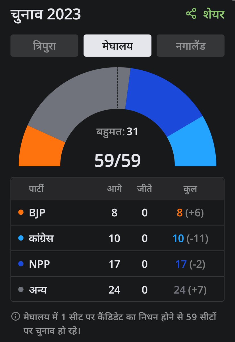 तीन राज्यों के चुनावों के नतीजे अबतक
2023 का पहला इम्तिहान 
#results #ResultsWithIndiaTv