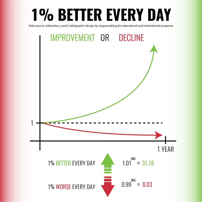 VisualInforTech's tweet photo. Improving yourself by 1% a day may seem irrelevant, but if consider the constant improvement everyday you'll obtain an exponential growth after a year. Why wait?

Infographic rt @lindagrass0 #Strategy #PersonalGrowth #Motivation https://t.co/sfbiX1ZKbm