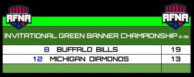 RFNorthAmerica's tweet image. RFNA PRO SEASON 36:🏆 Congratulations to the OKLAHOMA OUTLAWS!

Oklahoma Outlaws become the first to ever 3 peat with 7 total championships. Toronto Argonaughts put up a defensive fight but Outlaws win on a last second fg.

Bills beat Diamonds to win their 2nd Invitational! 🟩
🔥