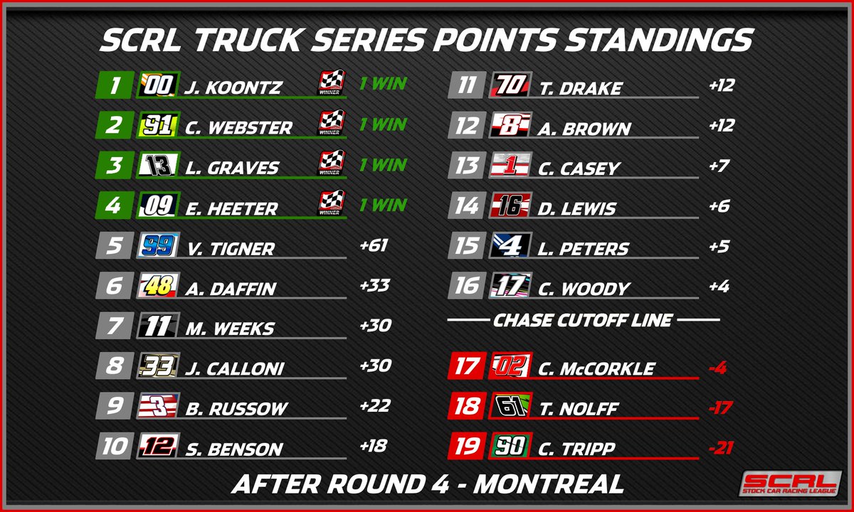 Stock Car Racing League™ on Twitter "Here is the SCRL Truck Series