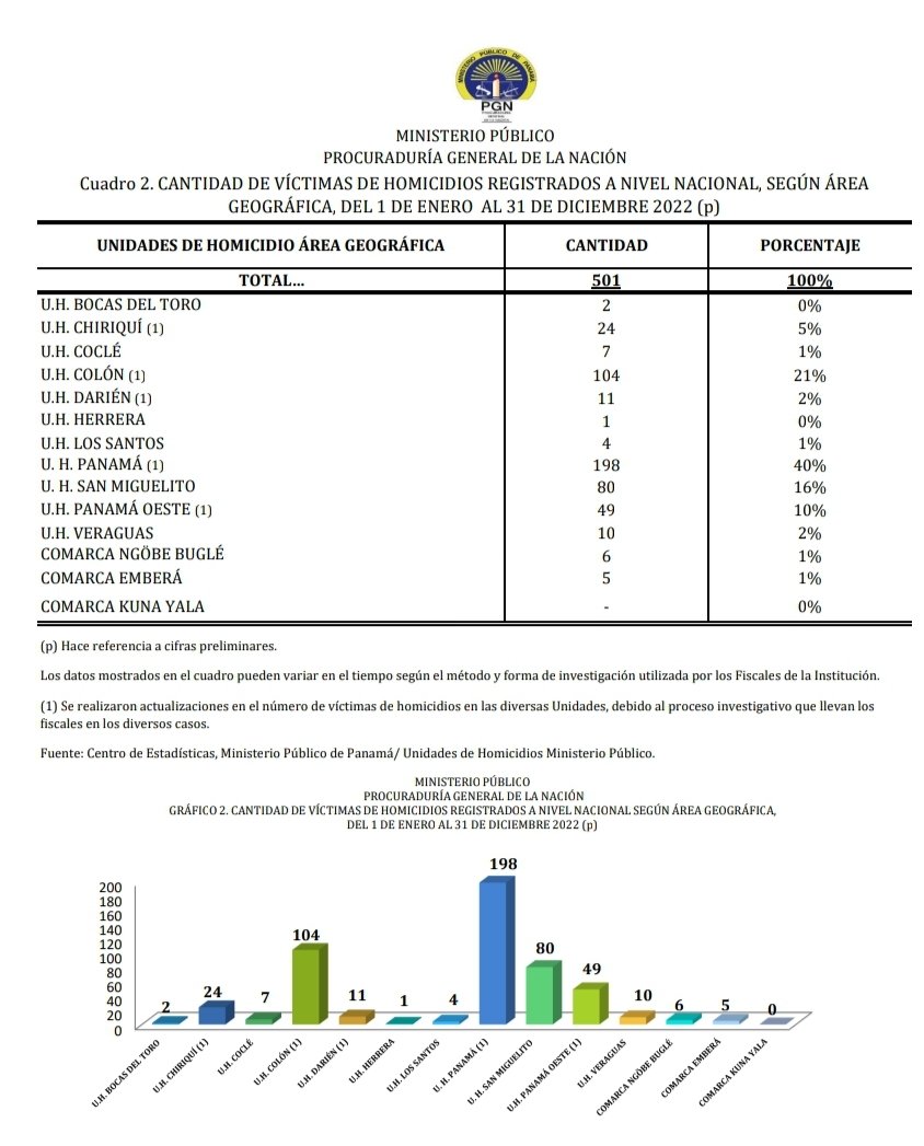 ¿Sabía usted que Herrera fue la provincia con menos homicidios de todo Panamá en el año 2022? Solamente con un homicidio en todo el año.  La provincia más segura de todo Panamá.