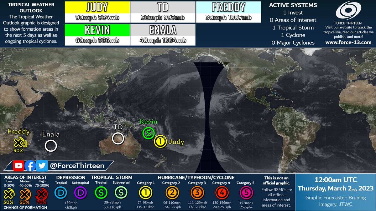 ForceThirteen's tweet photo. #F13TWO
#Judy rapidly weakens as wind shear weakens the system
Newly-named #Kevin intensifies significantly on approach to Vanuatu
#Freddy still with a low chance to come back
#Enala and a tropical depression over Australia have downgraded to a remnant low https://t.co/ENvgau2cit