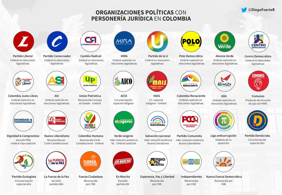 #Actualización En Colombia llegamos a 31 organizaciones políticas con personería jurídica. 

Con este reconocimiento los partidos políticos podrán otorgar avales para comicios regionales, recibir financiación estatal y contar con espacios en medios de comunicación.