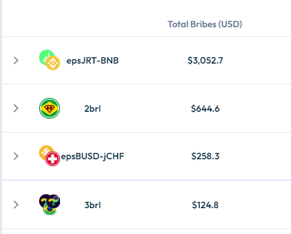 Jarvis_BRL's tweet photo. ๐พMais de $4.000 alocados nas pools do nosso ecossitema essa semana na @DotDotDotFi.
๐คParceria @Jarvis_Network e @transferogroup!
๐ณ๏ธVote na #2brl: https://t.co/LfrNP5GrvY
#bnbrenaissance #BNB #BNBChain https://t.co/RPfICO0zn1
