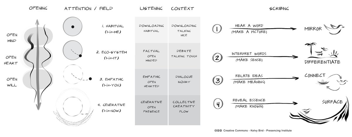 It's really going to be fun. bit.ly/LevelsScribing <a href="/presencing_inst/">Presencing Institute</a> #facilitation #scribing