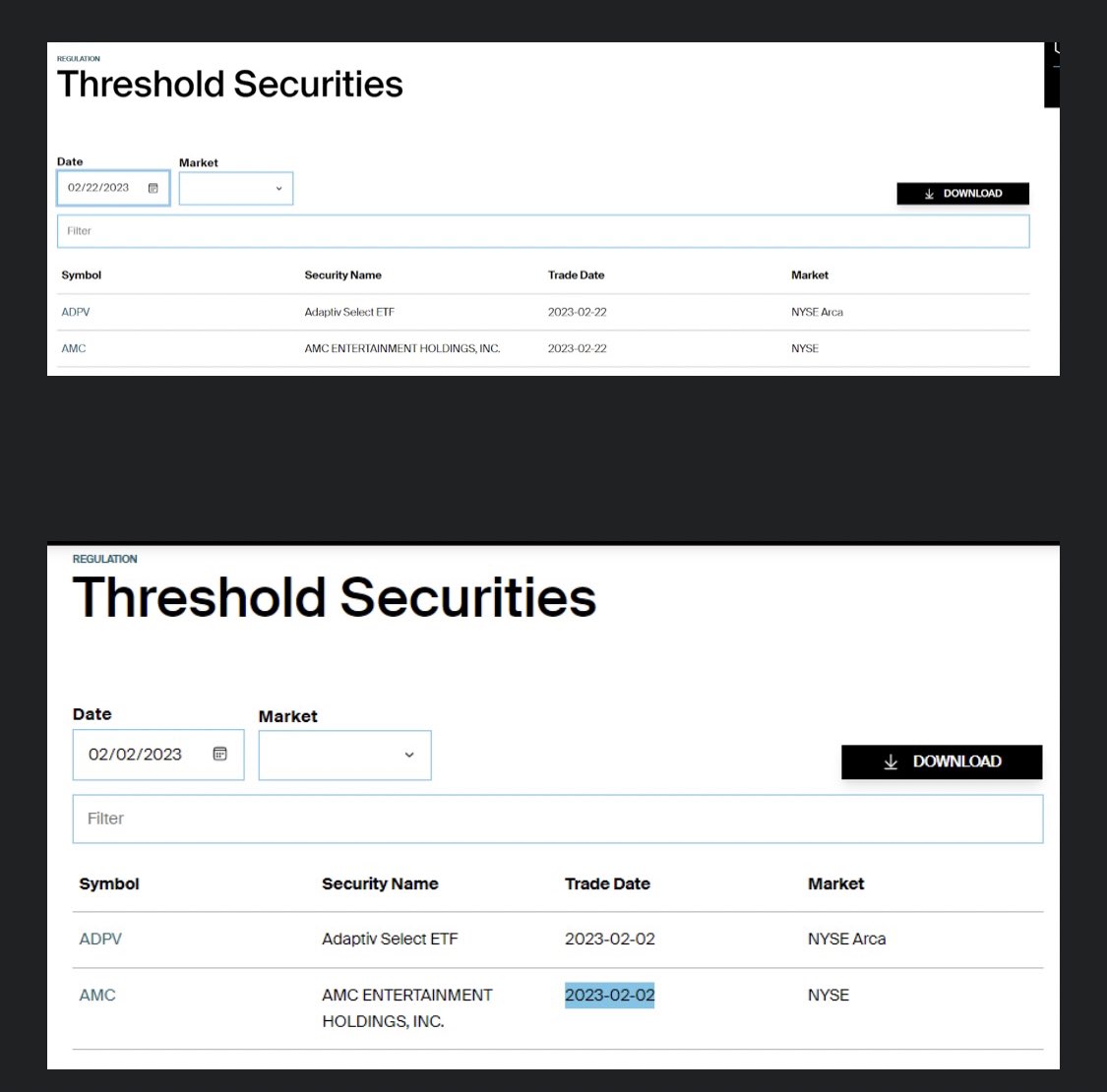 skylerroundtree's tweet photo. Market Makers sold 39,167,559 shares of $AMC which failed to deliver from Feb 1st - 15th

It landed the stock on something called: “Threshold Security List”

Regulation SHO Rule 204 governs security transactions which fail to deliver; and it’s not being followed: https://t.co/VDvVuKrtxm