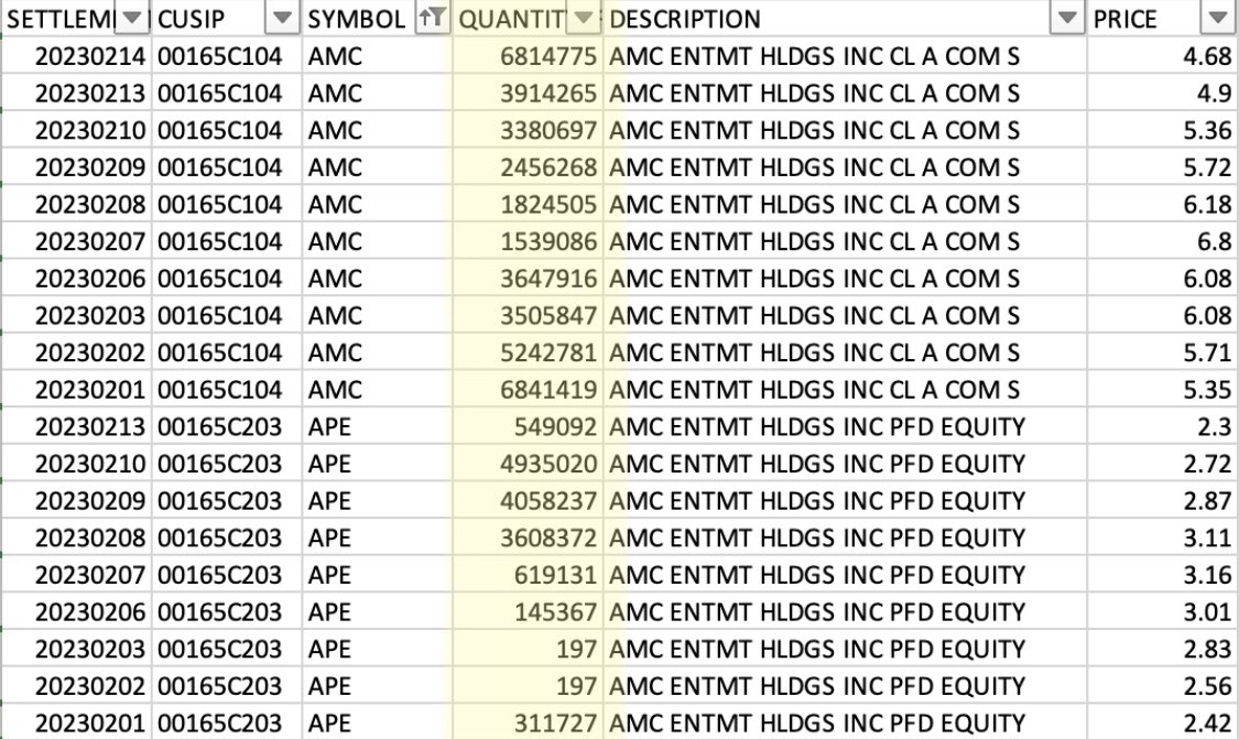 skylerroundtree's tweet photo. Market Makers sold 39,167,559 shares of $AMC which failed to deliver from Feb 1st - 15th

It landed the stock on something called: “Threshold Security List”

Regulation SHO Rule 204 governs security transactions which fail to deliver; and it’s not being followed: https://t.co/VDvVuKrtxm