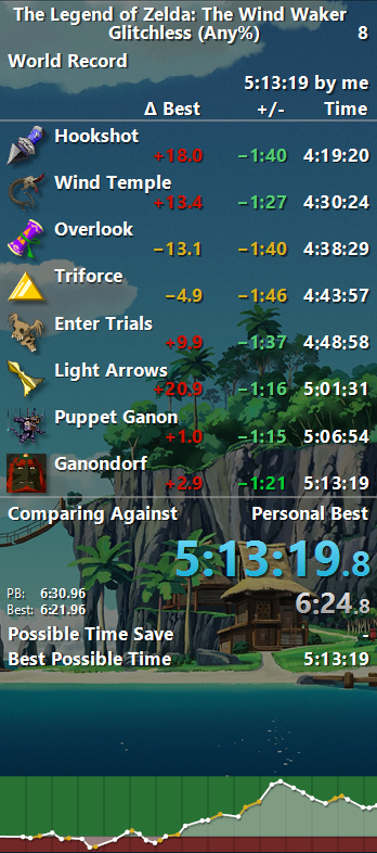 lost 2 mins in/around earth temple, otherwise mostly good🙂sum of best is 5:08:02, sub 5:10 is probably doable with a really good run