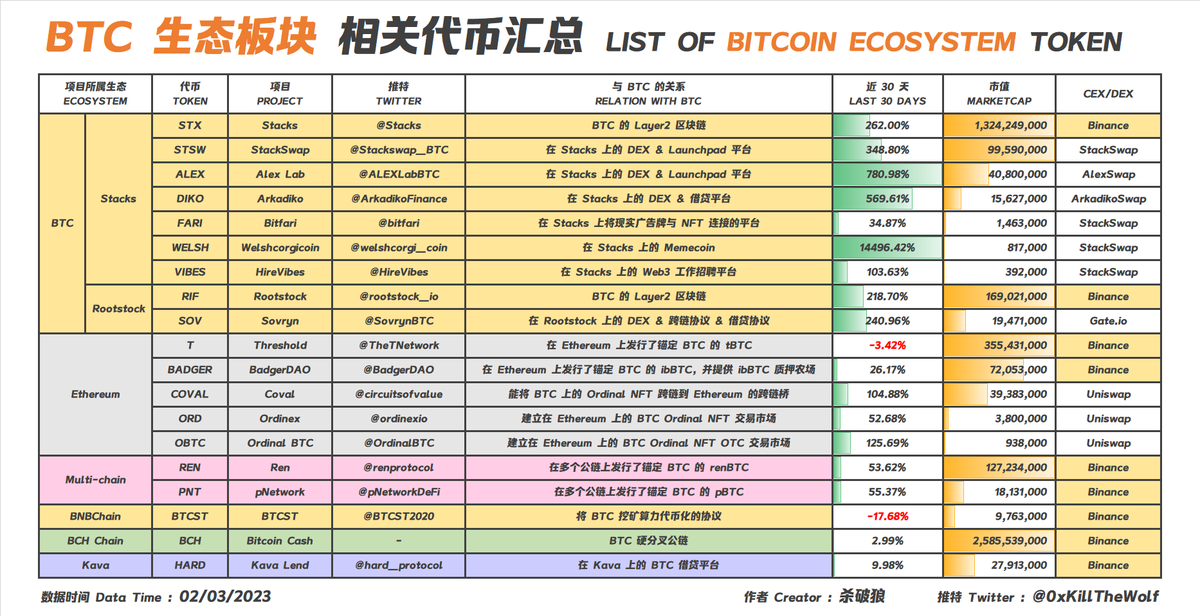 wolfyxbt's tweet image. 最近发生的 2 个事情让你不得不关注 $BTC 生态的相关代币：

1. SEC 主席 @GaryGensler 发言说 $BTC 以外的其他代币都属于证券。

2. @yugalabs 宣布将在 $BTC 链上发行生成艺术收藏品 —— TwelveFold。

我已经把 $BTC 生态板块所有相关代币信息整理成列表，以方便大家参考，喜欢记得转发！谢谢大家！
