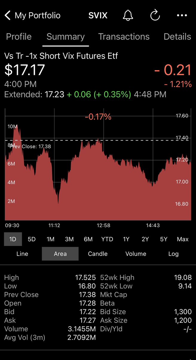 SVIX_Trader's tweet photo. March 1, 2023    The 230th day of trading for $SVIX

A choppy day for SVIX today without much of a change by the end of the day, but a decline for the first time in 3 days. 

#SVIX closed at $17.17 down 21 cents or 1.2% on above average volume. https://t.co/rwwWULYUrF