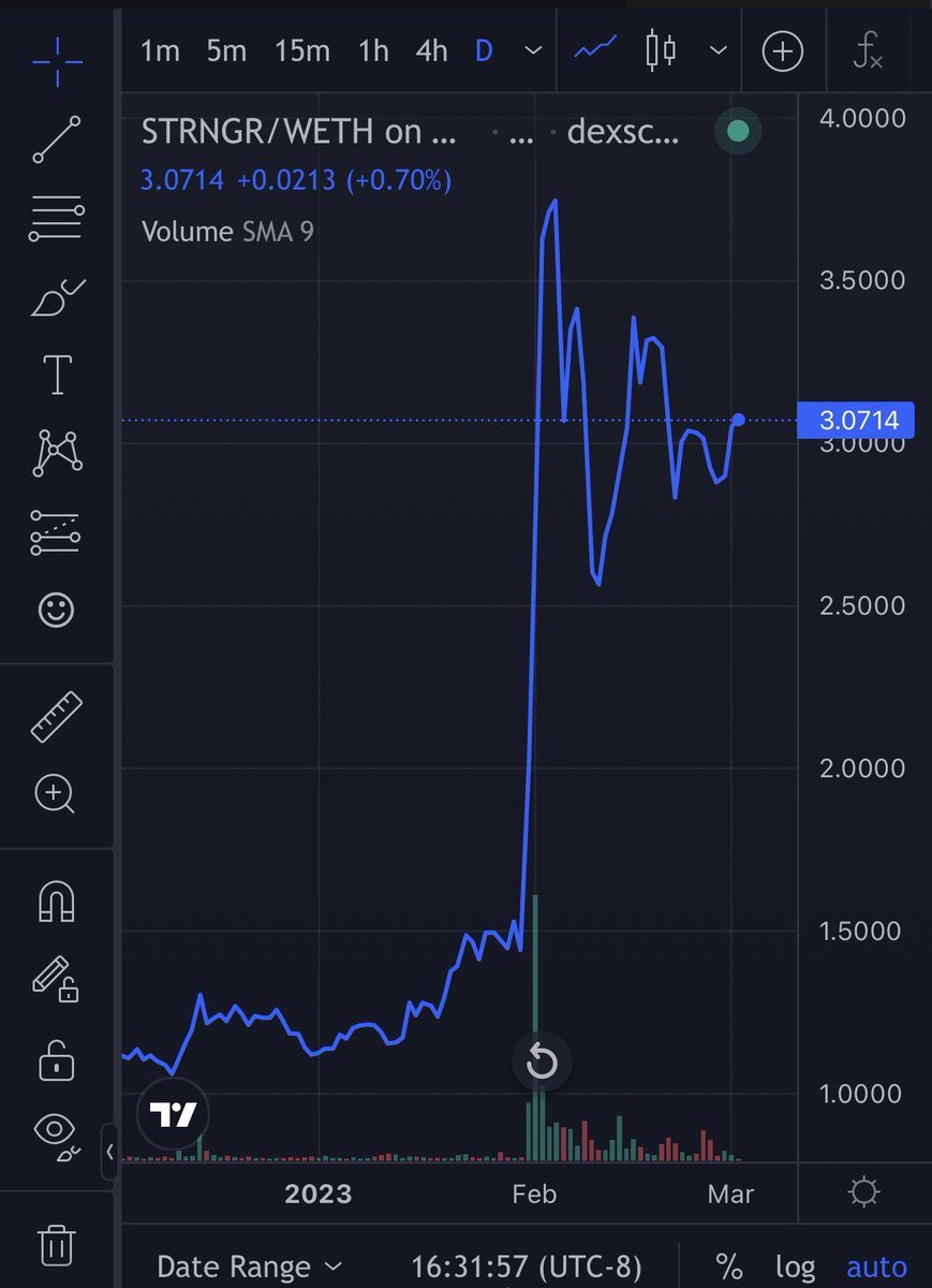 vancityjew's tweet photo. Shtโฆ maybe reverse rug? $strngr was at these levels it was $strong
300% ROI if bought in Jan ๐ซฅ #strongblock https://t.co/J0qism2E2C