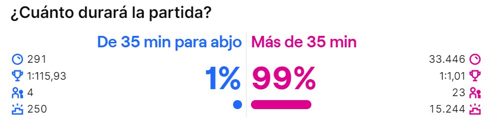 ZuiDeHielo's tweet photo. XDDDDDDDDDDDDDDDDDDDDDDDDDDDDDDD
SOY FAN DE LAS PREDICCIONES DE MI CO-STREAM DE LA #LLA SALKDJNFKJSDFNK HAY FULL LAVADO DE FARM WN JAJAJAJAJ https://t.co/s632XqrlC2
