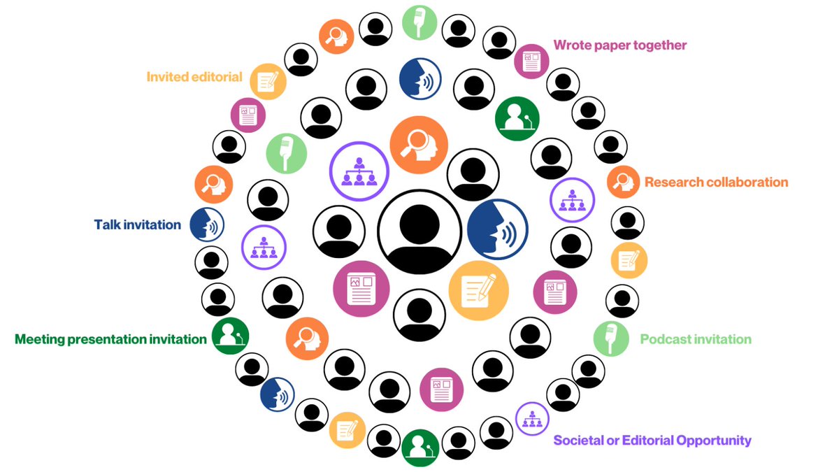 In the latest #NeurologyEd blog, 'Social Media as a Career Catalyst: How Do We Measure Impact?,' @dr_jmartindale and @caseyalbin raise the question of how we study, measure, and define the impact of professional social media usage. bit.ly/3Jdxhot #NeuroTwitter