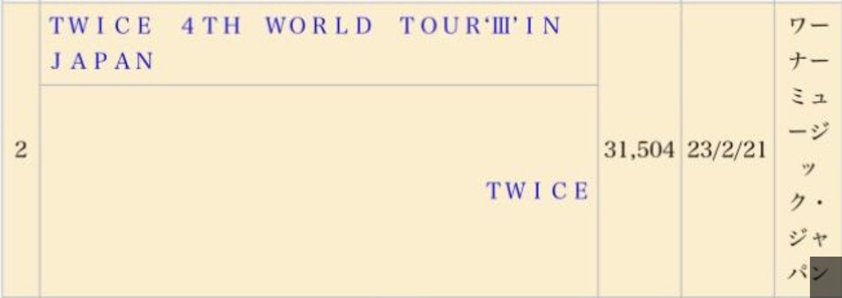 TWICE 4TH WORLD TOUR 'III' in JAPAN DVD & BLURAY has reportedly sold 31,504 copies in Oricon in its first week!