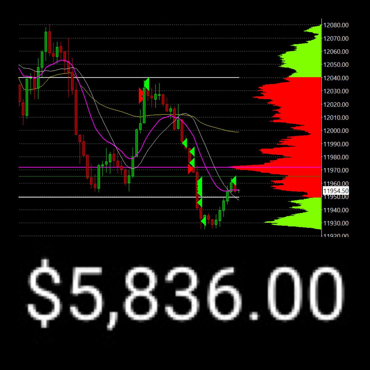 AustinAlhajj's tweet photo. +$5.8k today with $NQ_F Short Trade. Beautiful pullback into 12K level + VAH for a nice fade lower. Nice way to start the month. Happy with this one! #StudentOfTheGame https://t.co/tASwWVkLiW