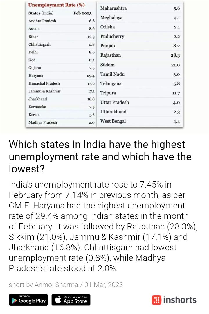 paru0787's tweet image. What are MP and Chhattisgarh doing right that the other states could follow? 

#unemployment #betterindia