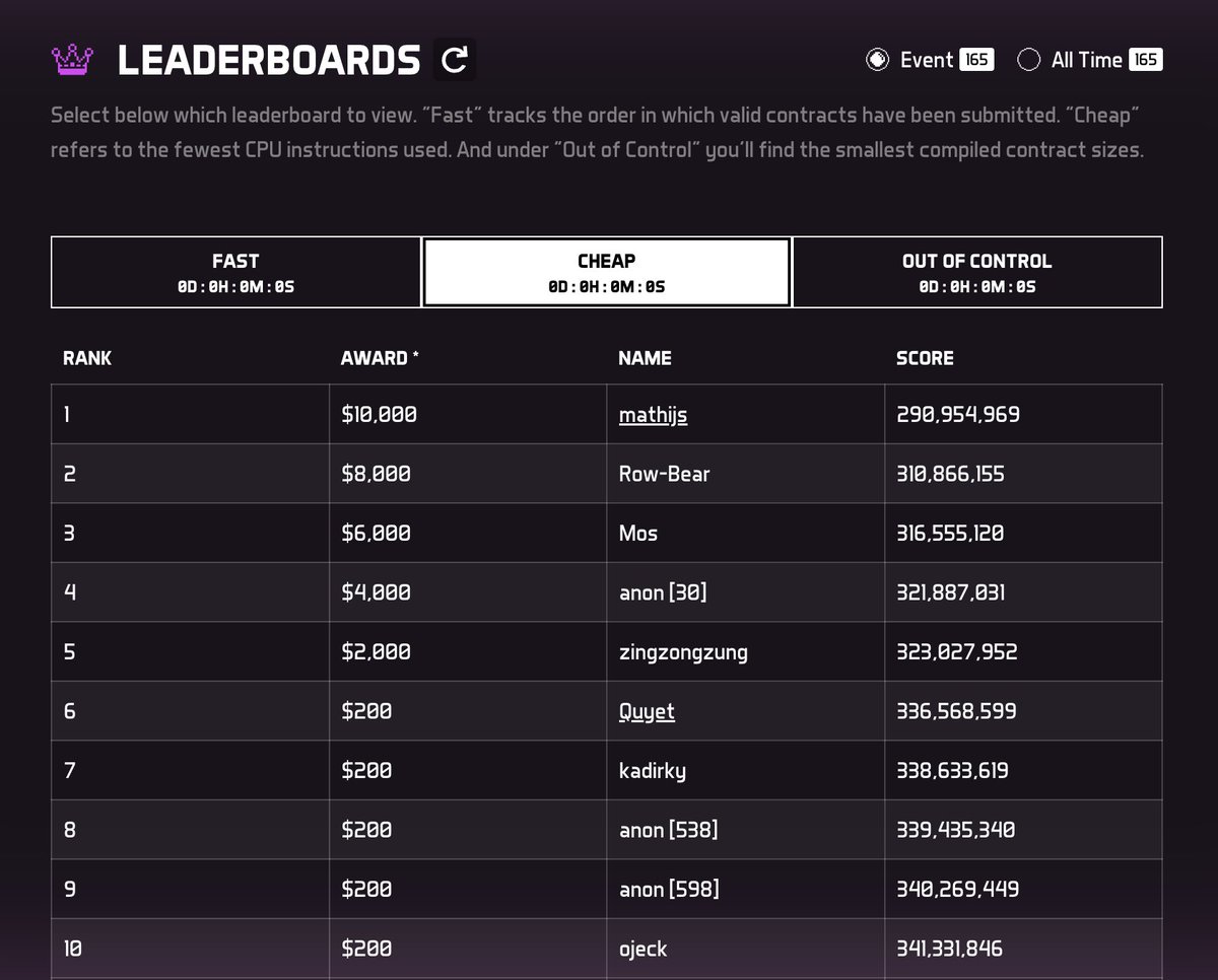 And, scene!
#fca00c game 1 is over and what a fight to the end it was! Massive 👏 claps 👏 to all our winners and players for their outrageous dedication to being the fastest, cheapest and most out of control Rust and Soroban developers on the fastcheapandoutofcontrol.com/game/asteroids…
