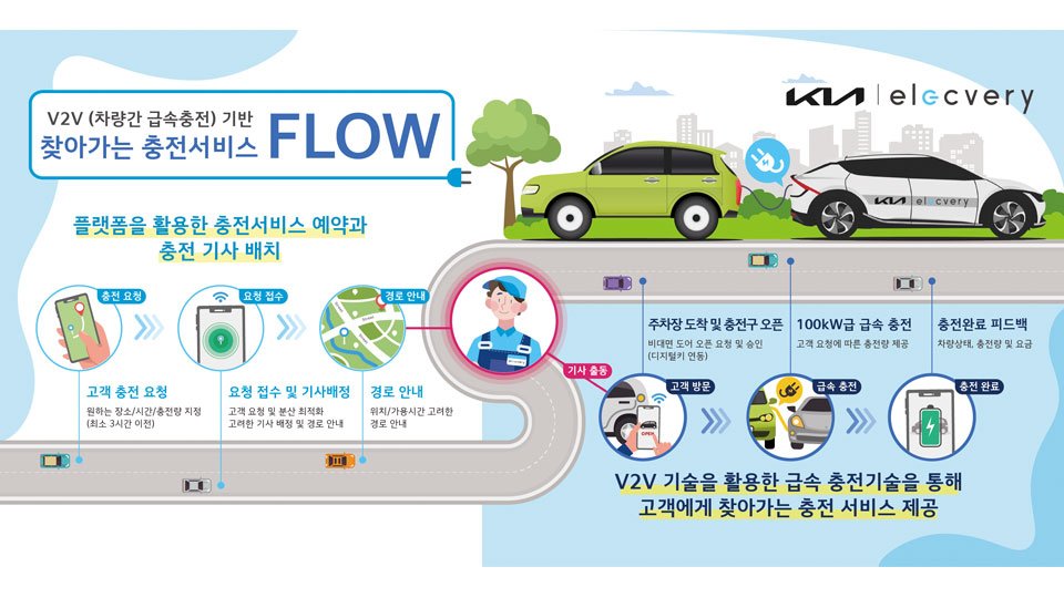 hmg_talk's tweet image. #기아 가 #전기차충전 스타트업 티비유와 함께 #V2V #급속충전 신기술 기반의 &apos;찾아가는 충전 서비스&apos; 실증 사업을 진행합니다. ▶ bit.ly/3kEFc4A

#전기차 #EV6 #봉고3 #일렉배리