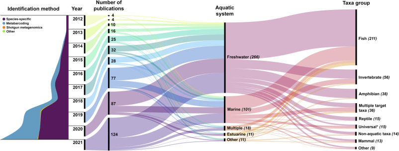 Our #review of the past 10 years of aquatic eDNA is here! We looked at 407 manuscripts and provide:
- 17 key considerations to guide study design and method selection
- a list of 663 PCR primers for aquatic eDNA research (largest to date)

authors.elsevier.com/c/1ggawB8ccyTbf
