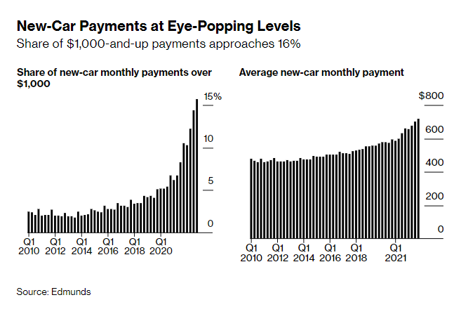 Barchart's tweet photo. The average monthly payment for new-cars in the U.S. rose to $717 during the 4Q, a 50% increase from 2010.  And the share of new-car monthly payments over $1,000 continues to rise and is basically triple what it was just 3 years ago. https://t.co/lRTBQeTUjF