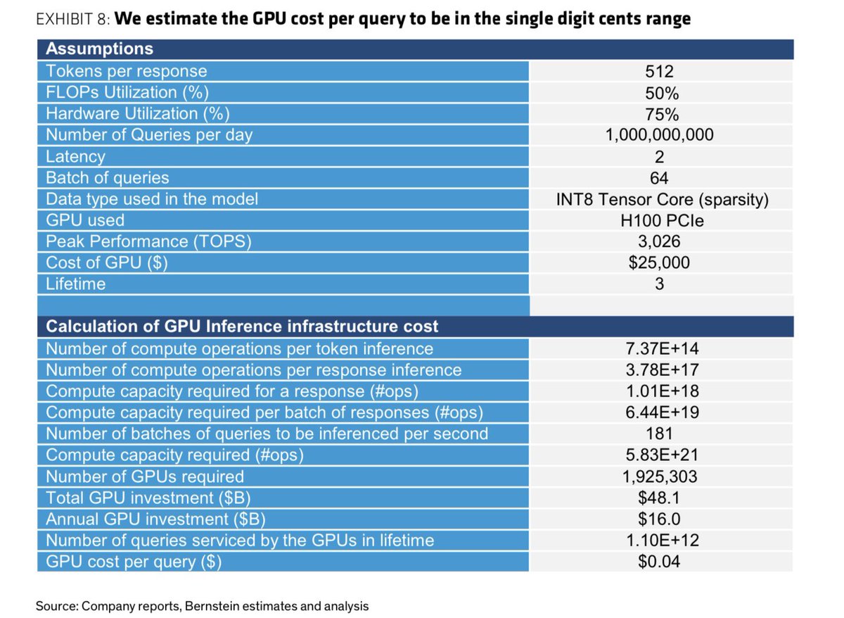 How big could #ChatGPT be? A typical query requires 400 quadrillion operations to complete (that’s a whole lotta compute!)

Here is our attempt to size it (link to note, for institutional clients only):

bernsteinresearch.com/brweb/ViewRese…