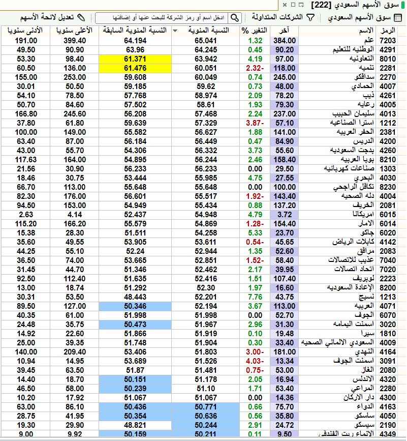jeedoo1980's tweet photo. هنا كود المعادلة كعمود خاص ببرنامج تكرتشارت. 
عامود النسبة المئوية 

LASTTRADEPRICE   / 
(
      WEEK52HIGH   +   WEEK52LOW   
)
* 100 https://t.co/6GigT93B7i
