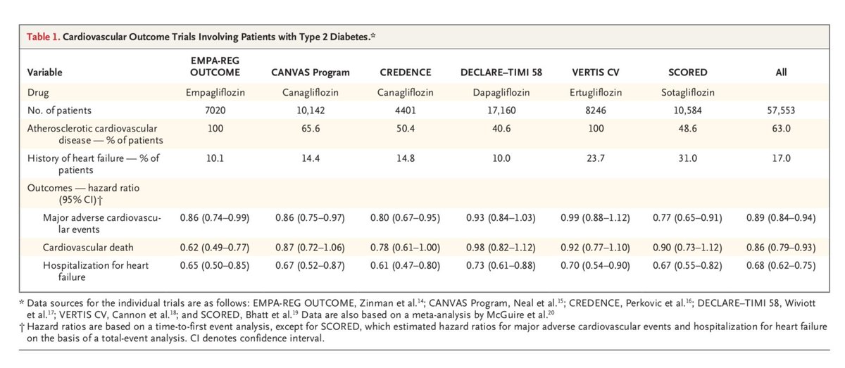 javier20ch's tweet photo. Glifozinas en el manejo de enfermedades CV.🫀💊💥
✨️De las revisiones mas bonitas que he leído del tema por @NEJM💖

🟢Repaso de toda la evidencia actual al momento➡️ EMPA-REG, CANVAS, CREDENCE, DECLARE-TIMI58, DAPA-HF, EMPERROR- R y P, SOLOIST-WHF, DELIVER, EMPA-KIDNEY.🧐📚💯 https://t.co/Lyb1ZevbOP