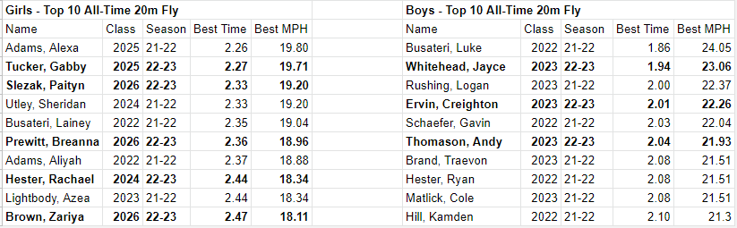 TimberlandTrack's tweet photo. 20m Flys today were incredible! Jayce Whitehead with a 1.94 jumps up to 2nd all time, that's 23mph ⚡️⚡️

Creighton moves up to #4, Andy improves to #6!

Bree moves up to #6, Rachael joins the all-time best with 2.44 at #8 and Zariya Brown at #10!

https://t.co/lb35xIQXcQ https://t.co/cdNhQeOjHp